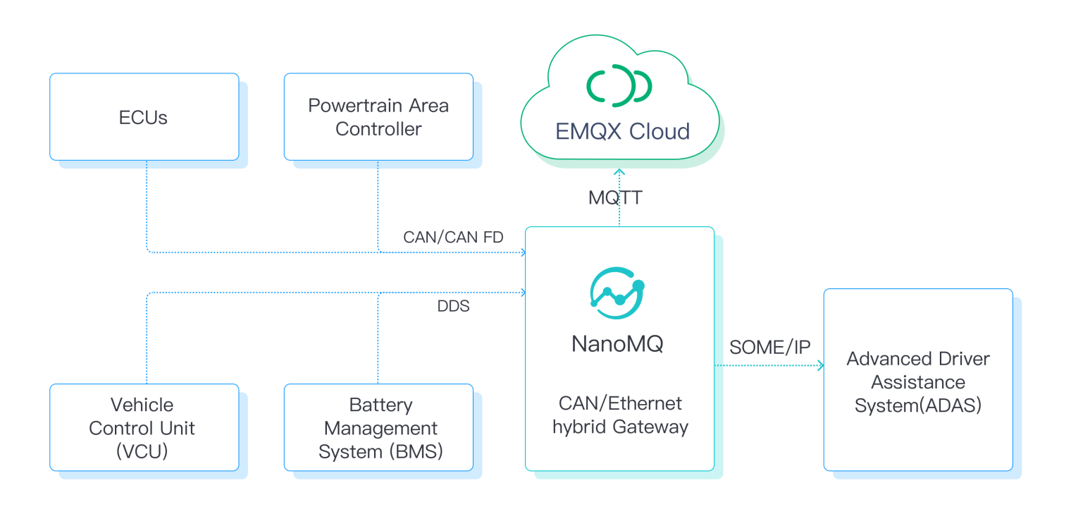 SOME/IP + MQTT 共同应用场景